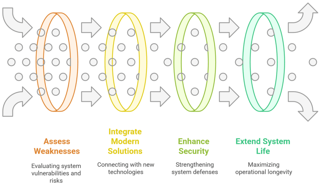 Revitalize Your Legacy Systems with Expert Maintenance