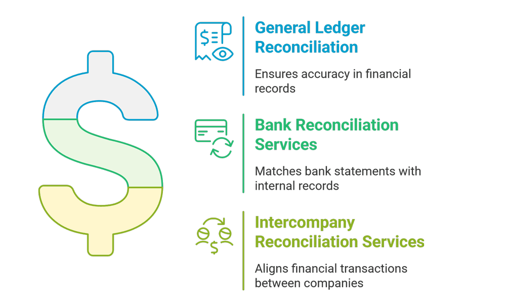 Reconciliation Services provided