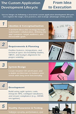 The 7 Stages of the Custom Application Development Lifecycle