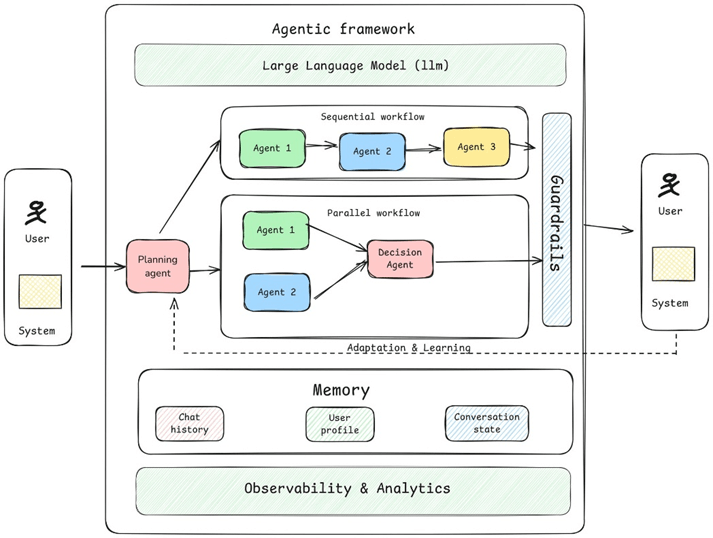 Agentic Framework