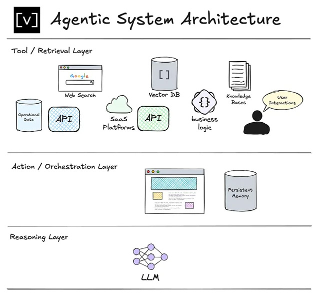 Agentic AI Architecture