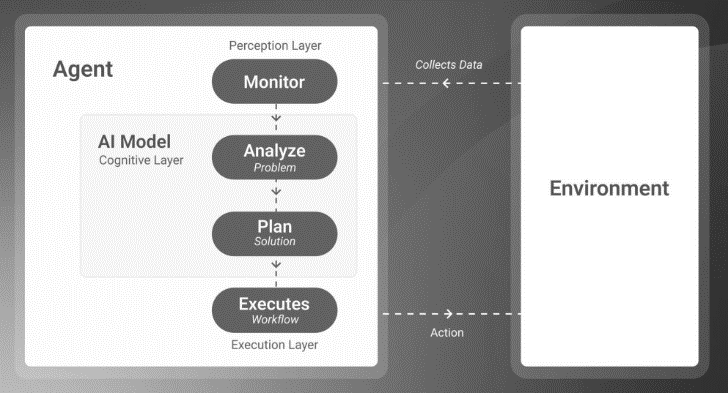 Agentic AI Architecture