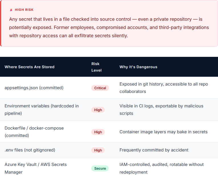 The Problem: Where Secrets Live Today